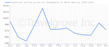 Price overview for flights from Minneapolis to North America