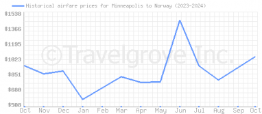 Price overview for flights from Minneapolis to Norway