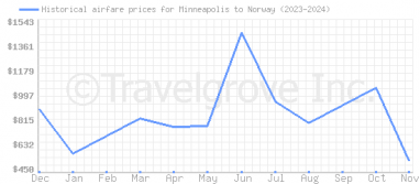 Price overview for flights from Minneapolis to Norway