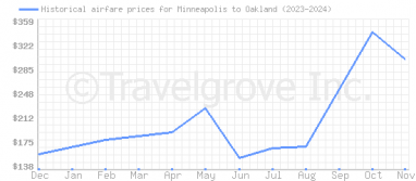 Price overview for flights from Minneapolis to Oakland