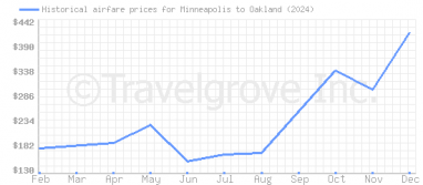 Price overview for flights from Minneapolis to Oakland