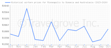 Price overview for flights from Minneapolis to Oceania and Australasia