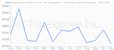 Price overview for flights from Minneapolis to Oceania and Australasia