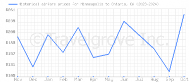 Price overview for flights from Minneapolis to Ontario, CA