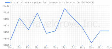 Price overview for flights from Minneapolis to Ontario, CA