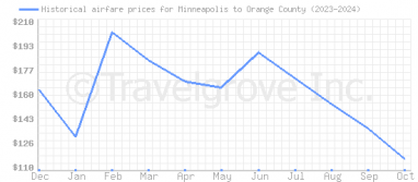 Price overview for flights from Minneapolis to Orange County