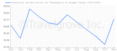 Price overview for flights from Minneapolis to Orange County