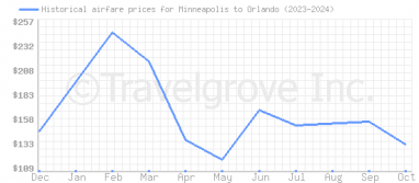 Price overview for flights from Minneapolis to Orlando