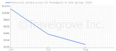 Price overview for flights from Minneapolis to Palm Springs