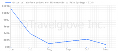 Price overview for flights from Minneapolis to Palm Springs