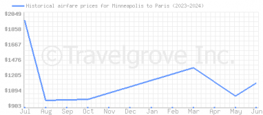 Price overview for flights from Minneapolis to Paris