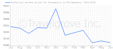Price overview for flights from Minneapolis to Philadelphia