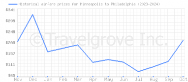 Price overview for flights from Minneapolis to Philadelphia