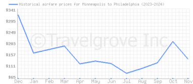 Price overview for flights from Minneapolis to Philadelphia