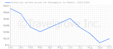 Price overview for flights from Minneapolis to Phoenix