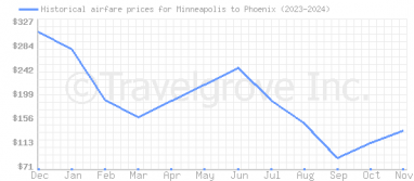 Price overview for flights from Minneapolis to Phoenix