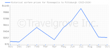 Price overview for flights from Minneapolis to Pittsburgh