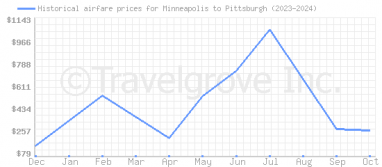 Price overview for flights from Minneapolis to Pittsburgh