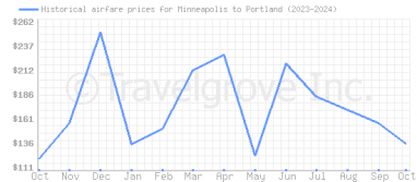 Price overview for flights from Minneapolis to Portland