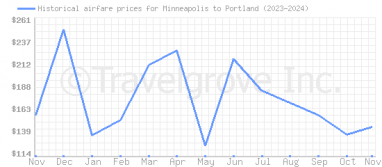 Price overview for flights from Minneapolis to Portland