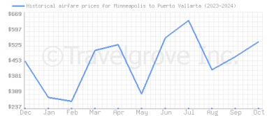 Price overview for flights from Minneapolis to Puerto Vallarta