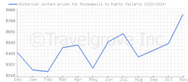 Price overview for flights from Minneapolis to Puerto Vallarta