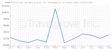 Price overview for flights from Minneapolis to Punta Cana