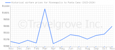 Price overview for flights from Minneapolis to Punta Cana