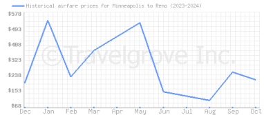 Price overview for flights from Minneapolis to Reno