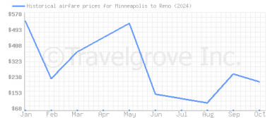 Price overview for flights from Minneapolis to Reno