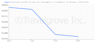 Price overview for flights from Minneapolis to Republic of Moldova