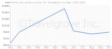 Price overview for flights from Minneapolis to Rome