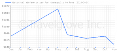 Price overview for flights from Minneapolis to Rome