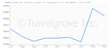 Price overview for flights from Minneapolis to Sacramento