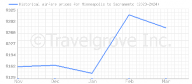 Price overview for flights from Minneapolis to Sacramento