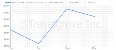 Price overview for flights from Minneapolis to Sacramento