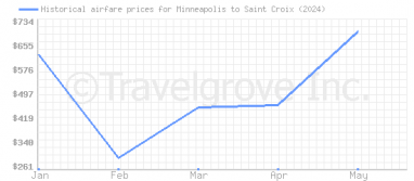 Price overview for flights from Minneapolis to Saint Croix