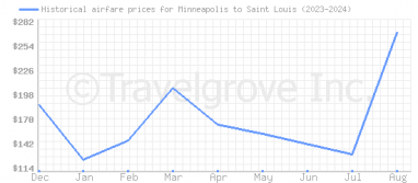 Price overview for flights from Minneapolis to Saint Louis