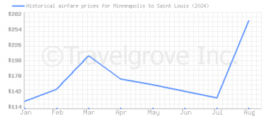 Price overview for flights from Minneapolis to Saint Louis