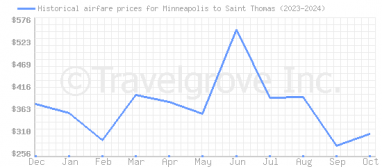 Price overview for flights from Minneapolis to Saint Thomas