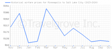 Price overview for flights from Minneapolis to Salt Lake City