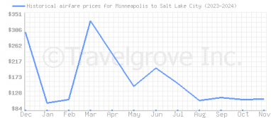 Price overview for flights from Minneapolis to Salt Lake City