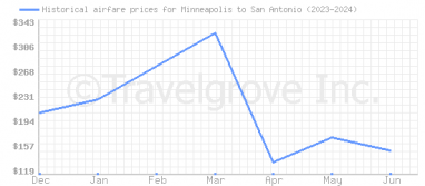 Price overview for flights from Minneapolis to San Antonio