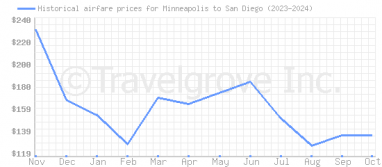 Price overview for flights from Minneapolis to San Diego