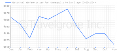 Price overview for flights from Minneapolis to San Diego