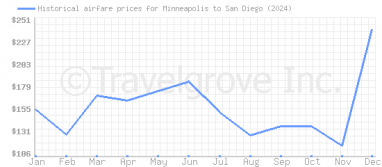 Price overview for flights from Minneapolis to San Diego