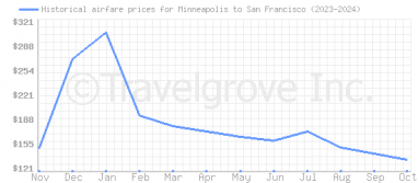 Price overview for flights from Minneapolis to San Francisco