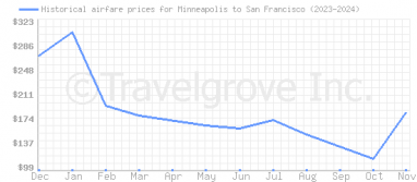 Price overview for flights from Minneapolis to San Francisco