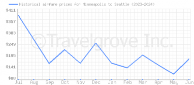 Price overview for flights from Minneapolis to Seattle