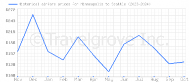 Price overview for flights from Minneapolis to Seattle